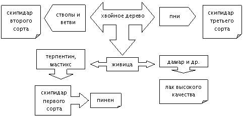 Типы растворителей